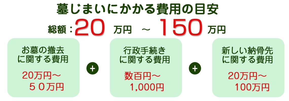墓じまいにかかる費用画像